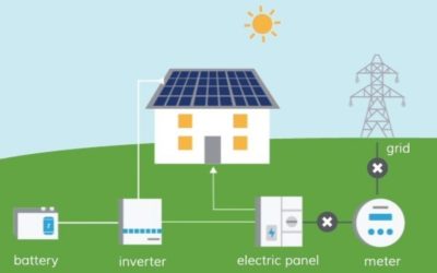 Benefits of a Solar Battery Backup System